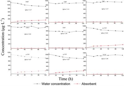 Aerobic and Anaerobic Biodegradability of Organophosphates in Activated Sludge Derived From Kitchen Garbage Biomass and Agricultural Residues